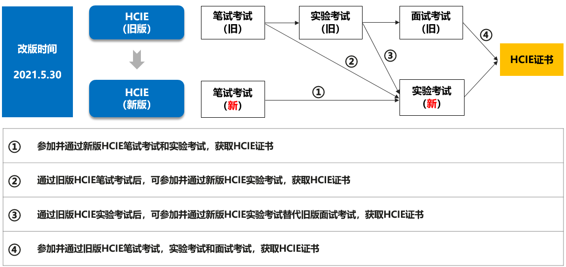 华为hcie认证改版 21年5月30日正式改版升级 蝌蚪成长记 Csdn博客