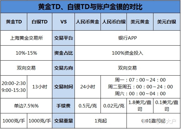 拼接td并改变其中一个背景色_干货|黄金TD、白银TD与账户金、账户银的对比