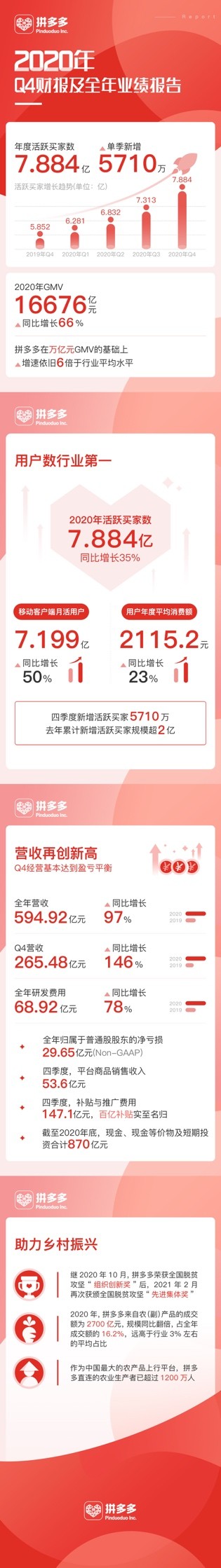 Pinduoduo has 788 million users, becoming the number one e-commerce company in China