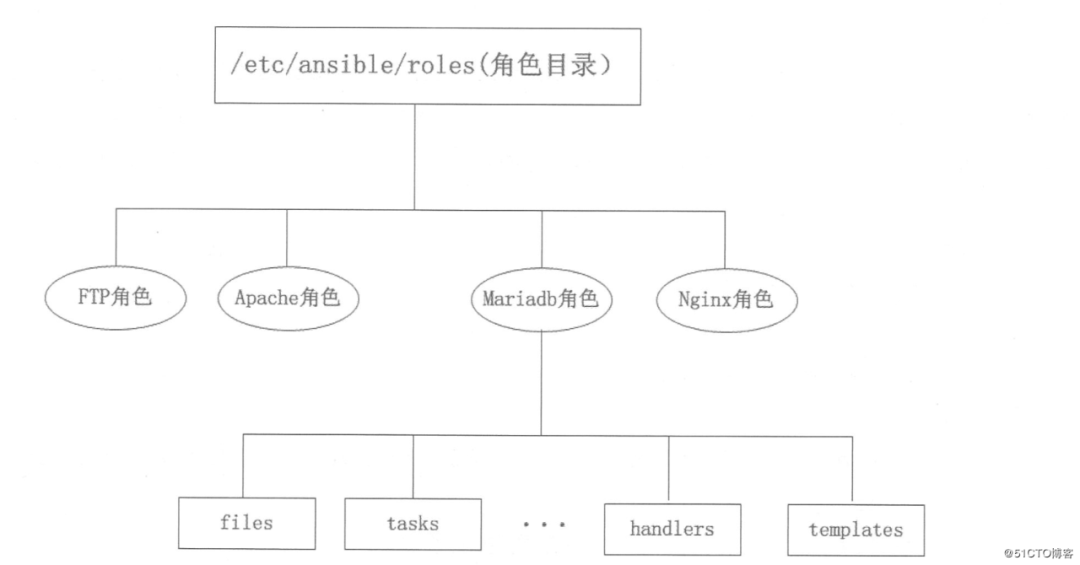 Ansible 的自动化运维