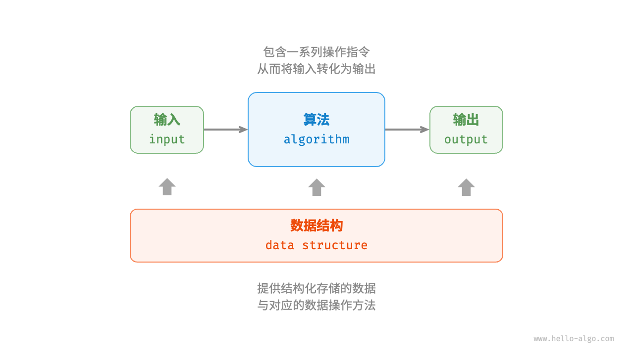 数据结构与算法的关系