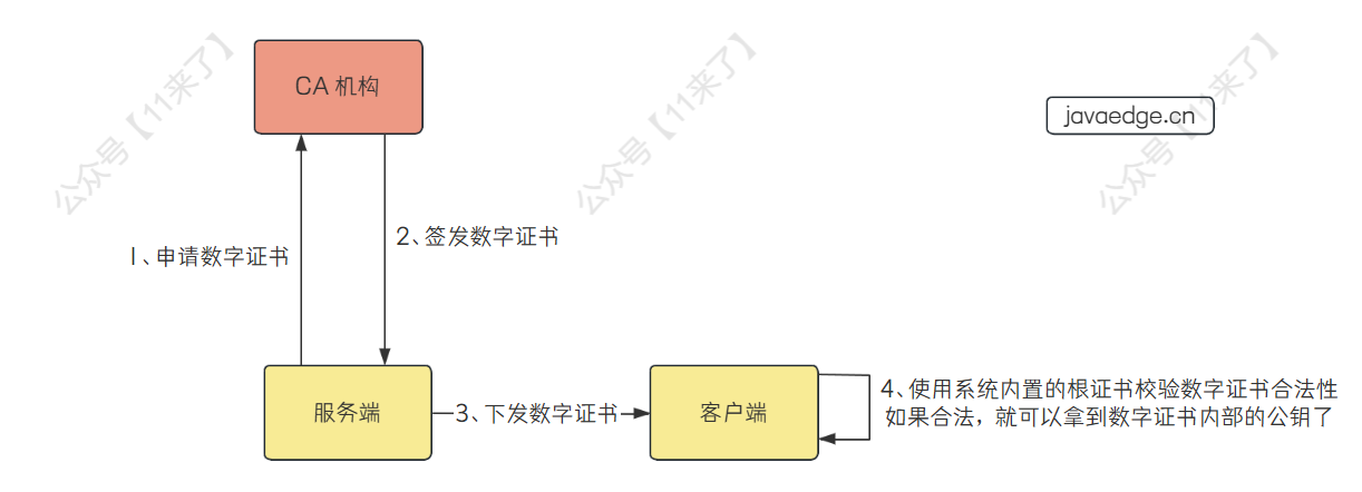 面试高频：HTTPS 通信流程