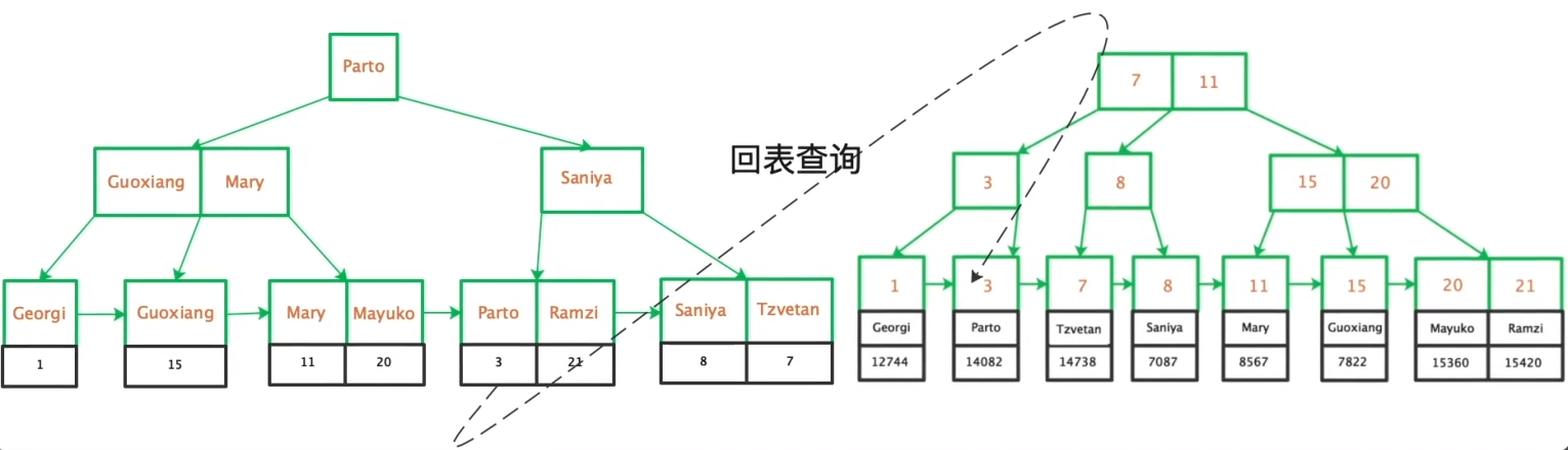 mysql索引有哪些分類你真的清楚嗎