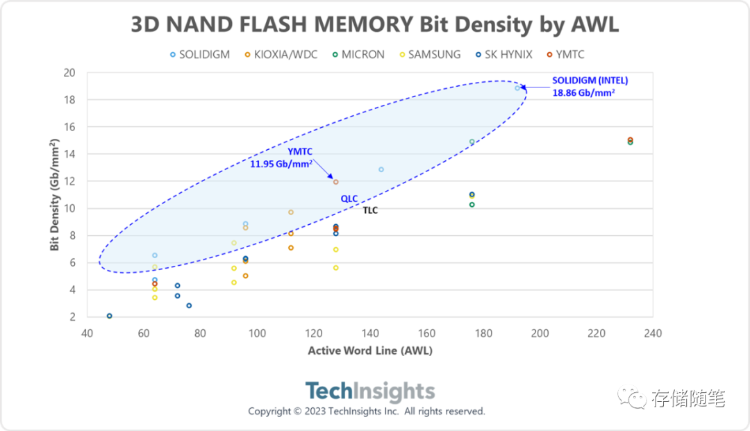 独家｜2023 Q2业内3D-NAND研发动态最全一览表