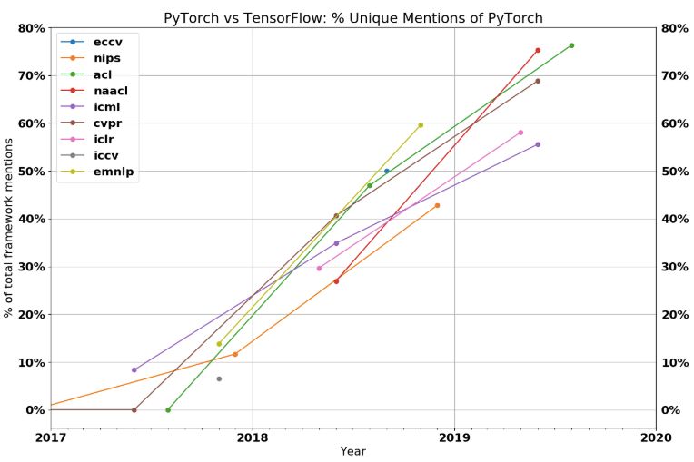 在ssd中显示map tensorflow代码 pytorch 1.3重磅发布,又要和tensorflow搞事情了