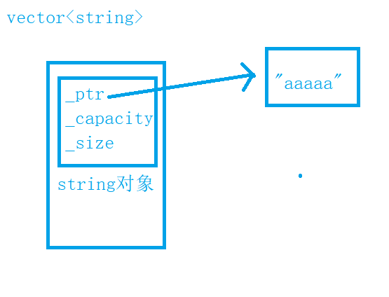 【C++】vector介绍及使用