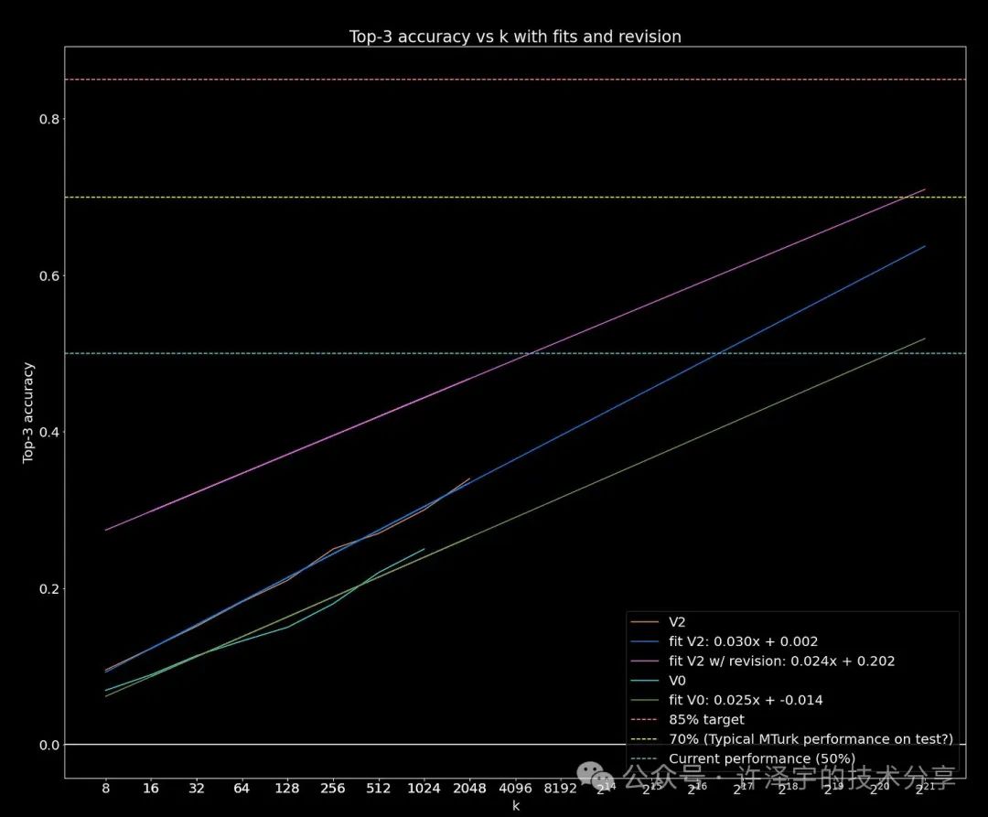 OpenAI 最新发布的 o1 模型在 ARC-AGI-Pub 数据集上的测试结果与分析