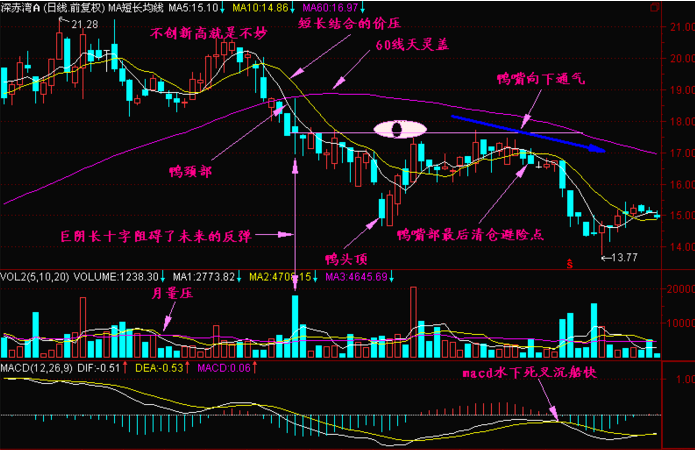 k线形态pythonk线形态二老鸭头