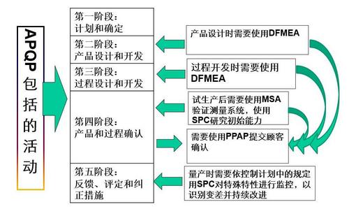 1过程流程图3apqpapqp的五个阶段