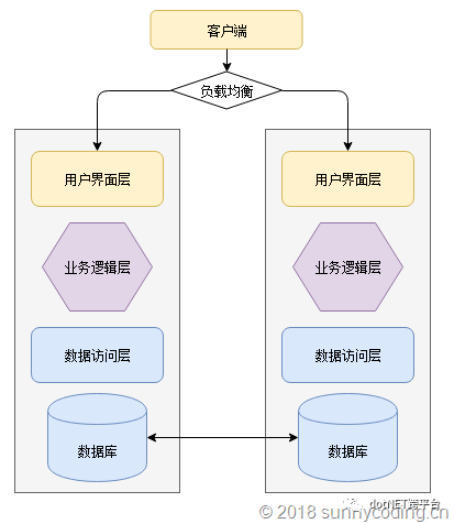 漫谈单体架构与微服务架构（上）：单体架构