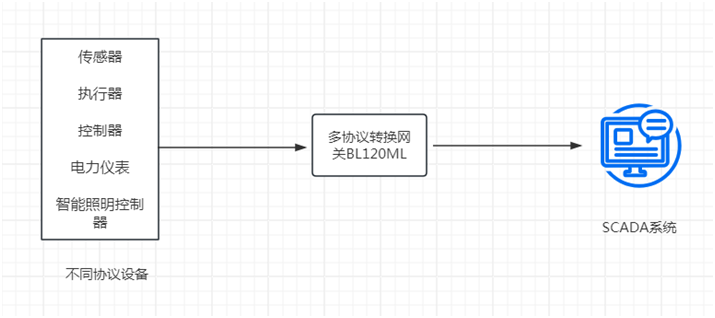 多协议转换网关BL120ML操作MODBUS、楼宇自控、电力协议设备一键对接SCADA系统_modbus协议_02