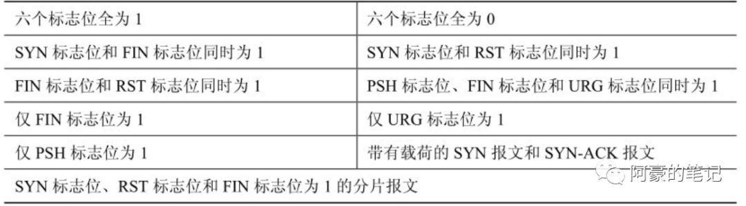 TCP连接耗尽攻击异常报文攻击与防御