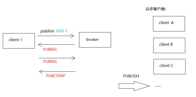 publish QoS 2