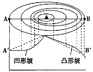 地形剖面图_第5课_世界地理_地形剖面图