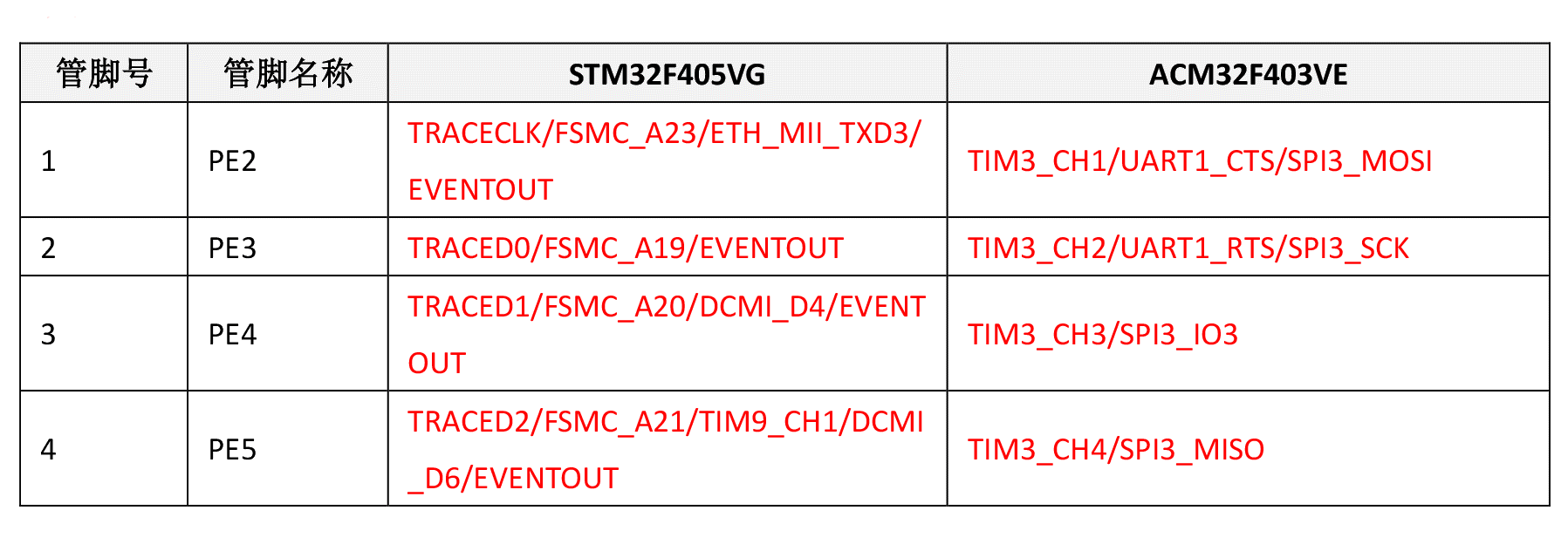 航芯技术分享 | ACM32F403对比STM32F405差异说明