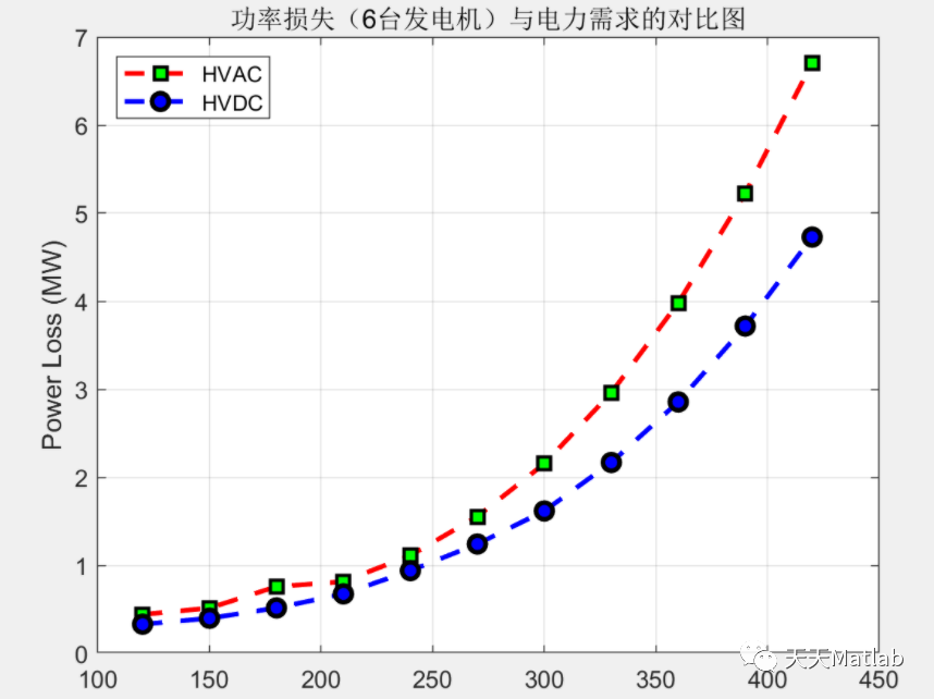 【经济调度】基于蝙蝠算法实现电力系统经济调度附Matlab代码