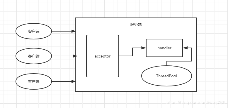 java 伪异步 netty,大话netty系列之--伪异步BIO