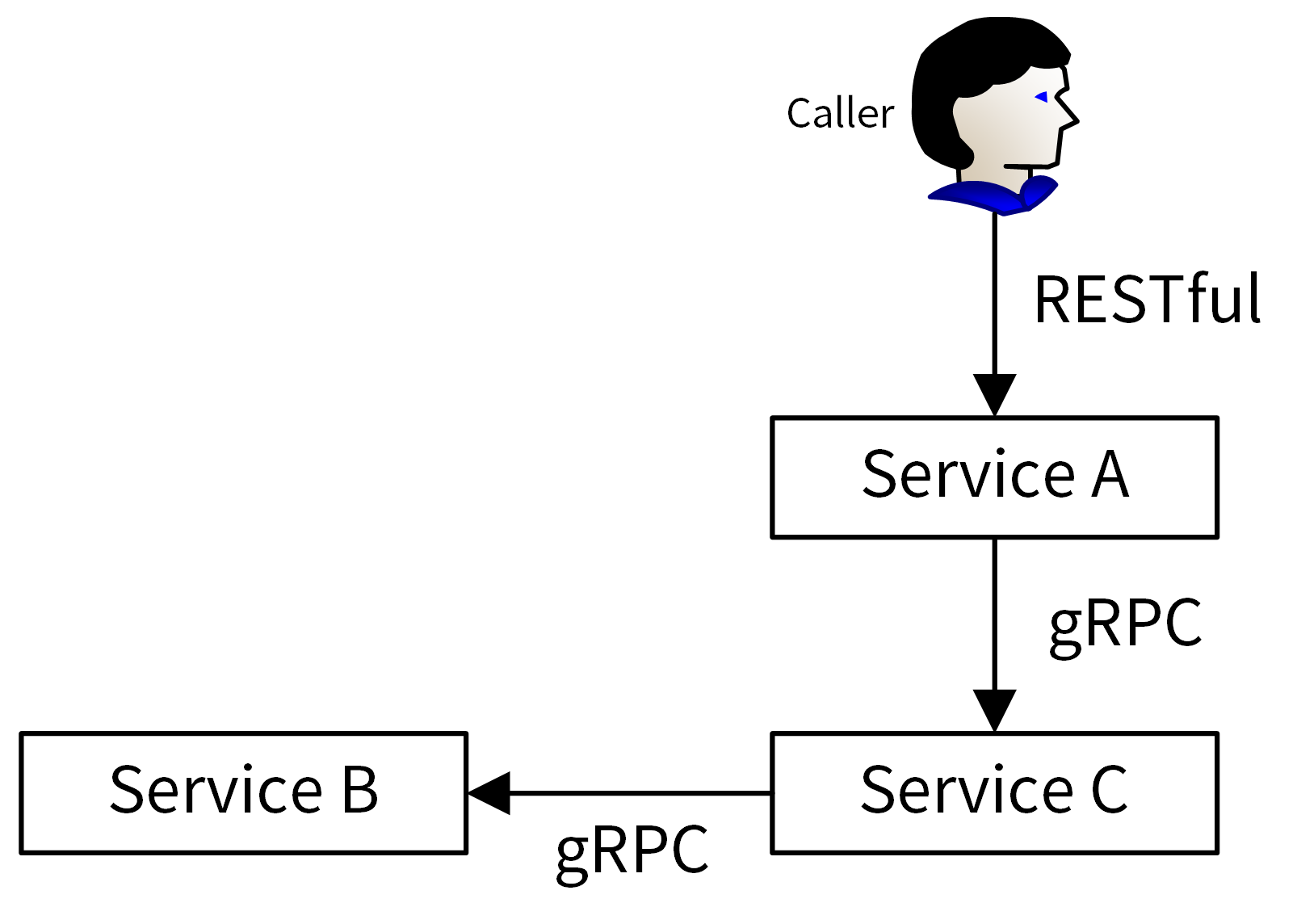 13-API风格（下）：RPCAPI介绍