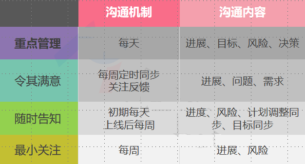 项目各干系人的管理及应对：干系人分析方法及应对措施