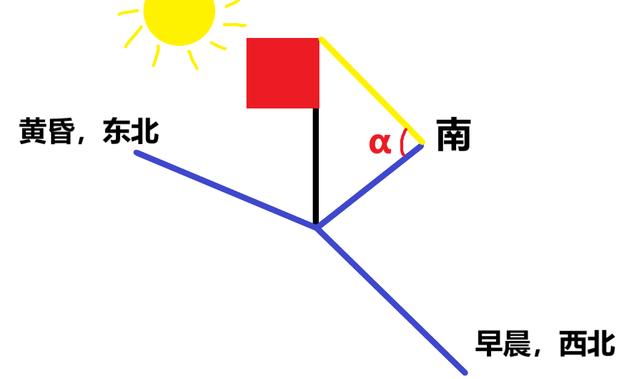 正午,日落方向太阳的方向,与影子的方向恰好相反