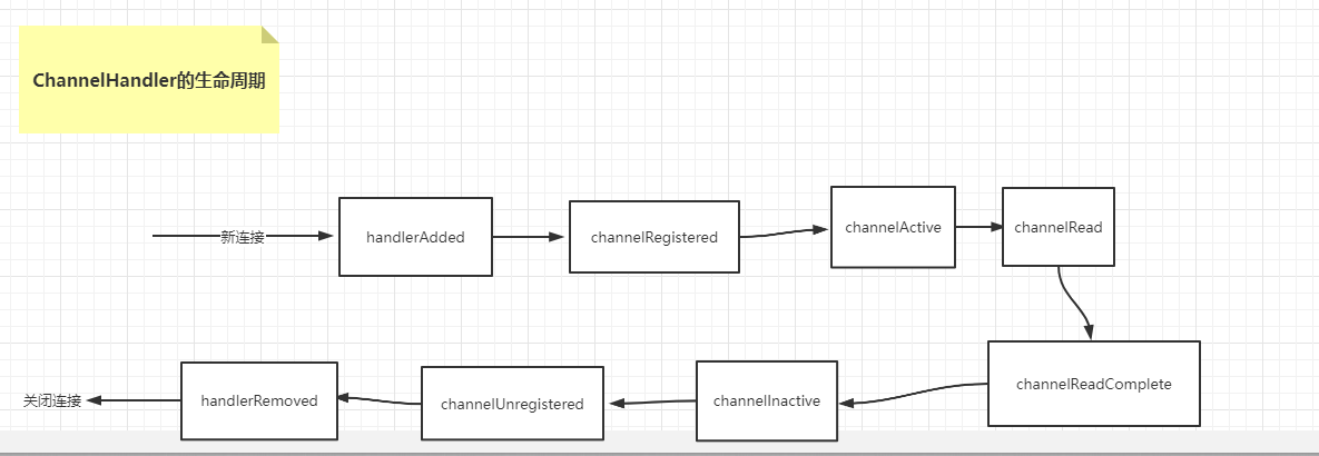 Netty 学习（四）：ChannelHandler 的事件传播和生命周期