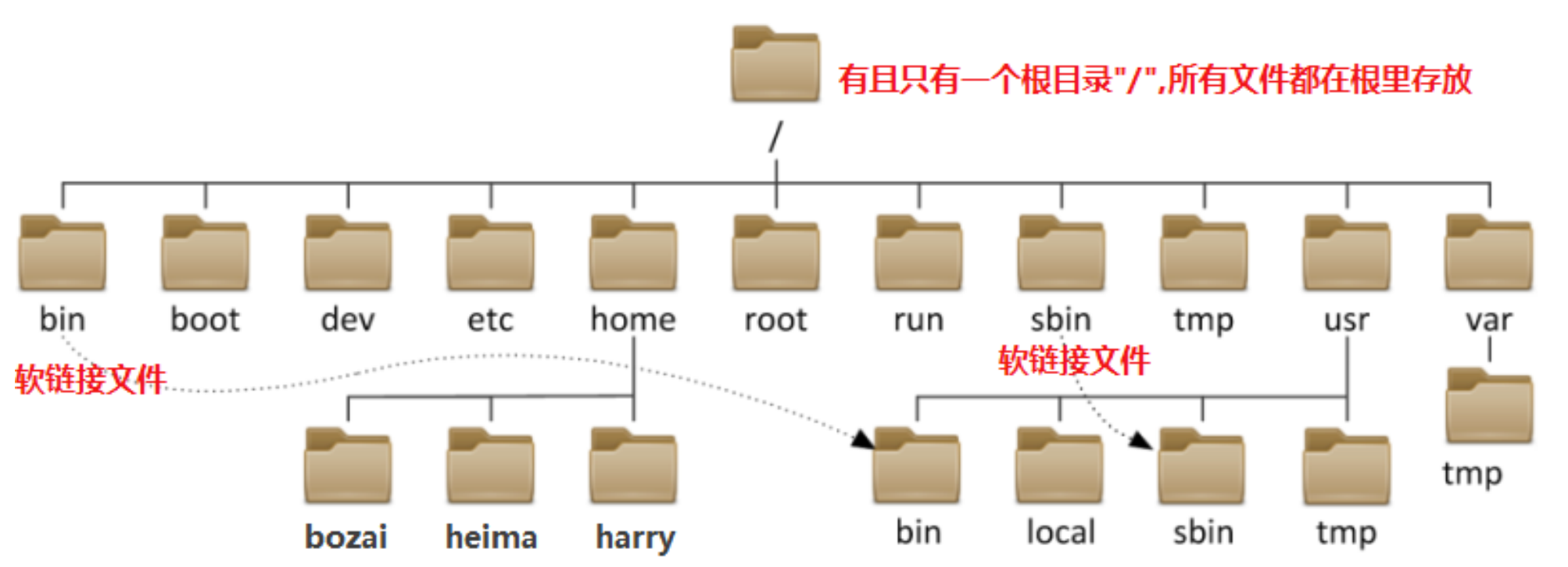 Linux-----<span style='color:red;'>5</span>、文件<span style='color:red;'>系统</span>