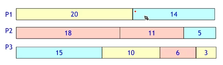 编程题四大算法思想（三）——贪心法：找零问题、背包问题、任务调度问题