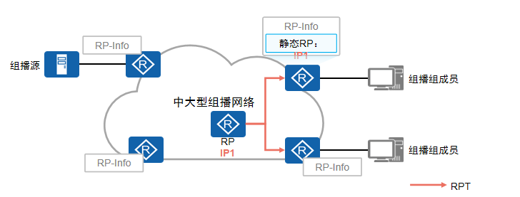 RP选举