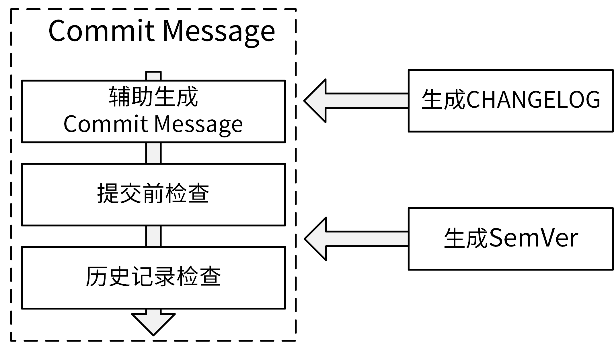 5-规范设计（下）：commit信息风格迥异、难以阅读，如何规范？