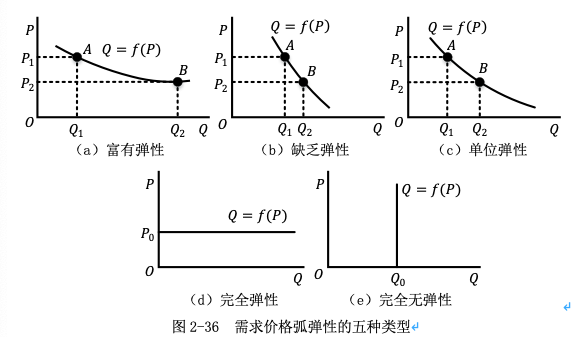 需求富有弹性图片