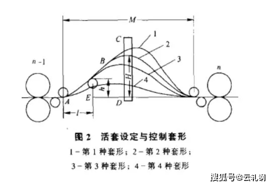 如图所示是一种轧钢计算机控制系统,高速线材厂轧钢工艺培训（活套）