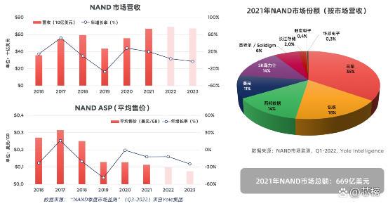 [SSD NAND 2.3] NAND闪存及控制器的市场趋势 [2023]