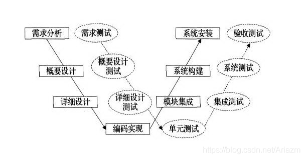 瀑布vw快速原型模型增量螺旋模型