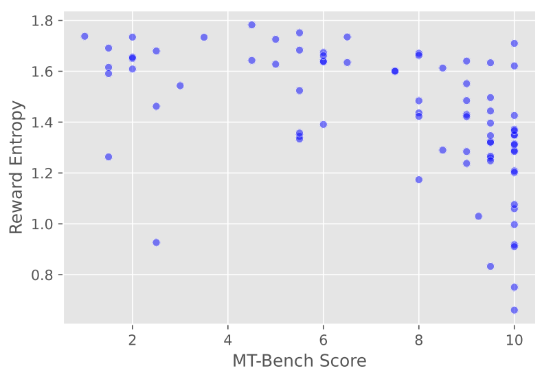图3 奖励熵与 MT-bench 上奖励偏好排名得分之间的分析