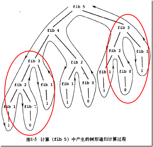 经典递归分析