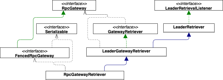 深度了解flink(十) JobManager(4) ResourceManager HA