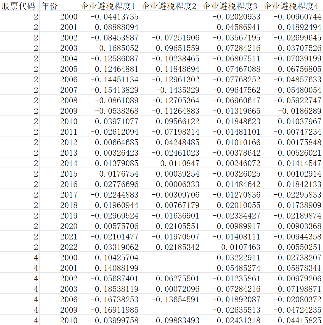 上市公司-避税程度（2000-2022年）（数据+4种方法测算）