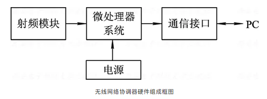 无线传感器网络详解