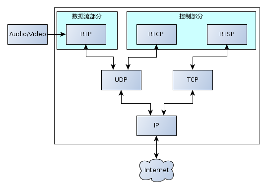 流媒体服务协议栈