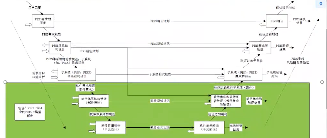 YY/T 0664—2020《医疗器械软件 软件生存周期过程》 相关