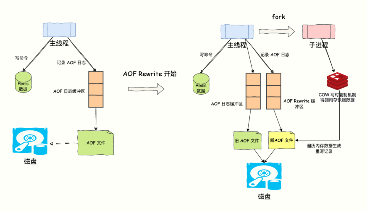 强烈推荐这个大佬的 Redis 系列，看完直呼过瘾_高可用_09