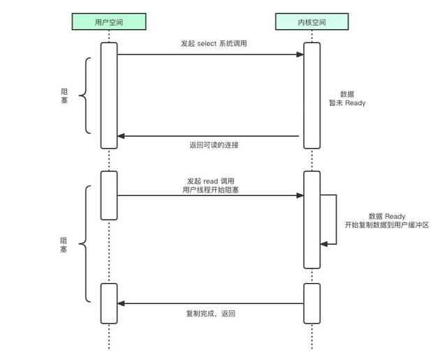 IO 多路复用图解