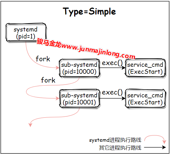 Systemd教程(三)_type=forking-CSDN博客