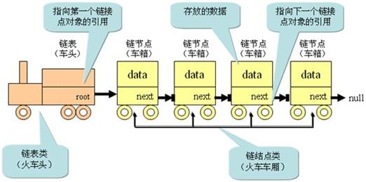 线性表 —— 链表