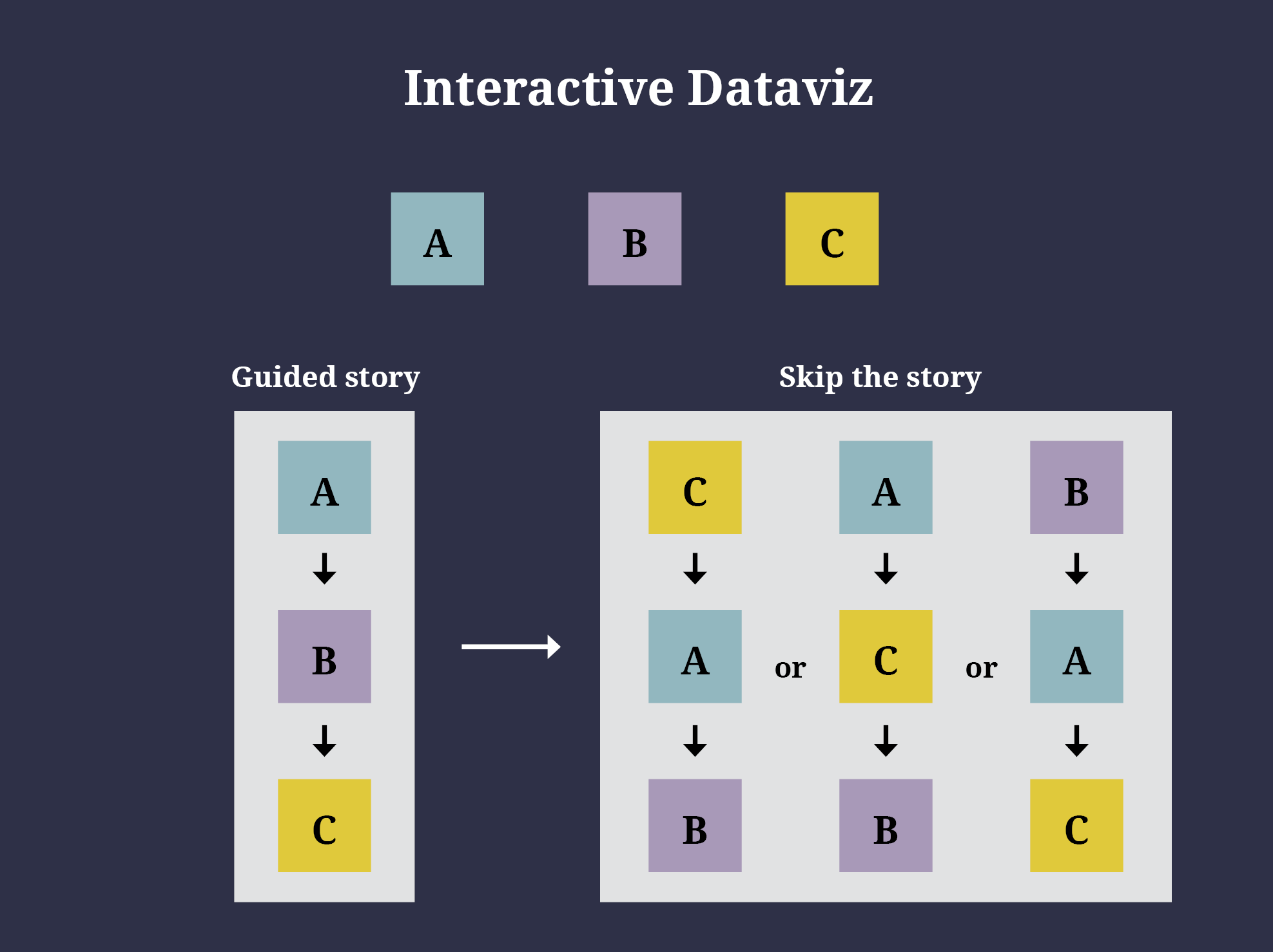 An interactive dataviz can go from A to B to C in story more. In explore mode, it can be C to A to B, A to C to B, etc.