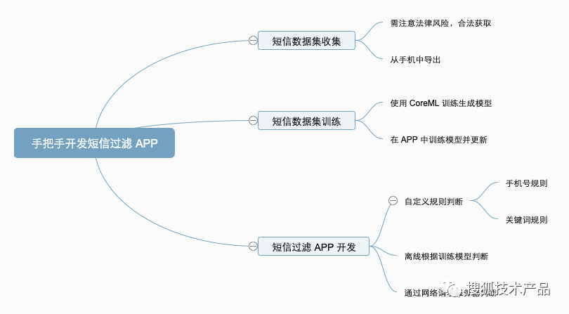 短信过滤 APP 开发