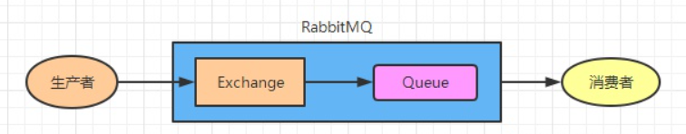 RabbitMQ 消息模型