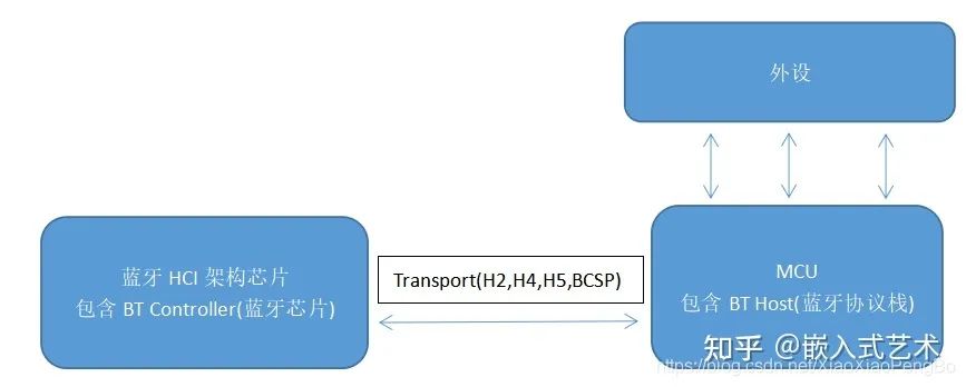 【Bluetooth开发】蓝牙开发入门