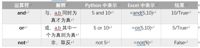 从Excel的数据类型说Python