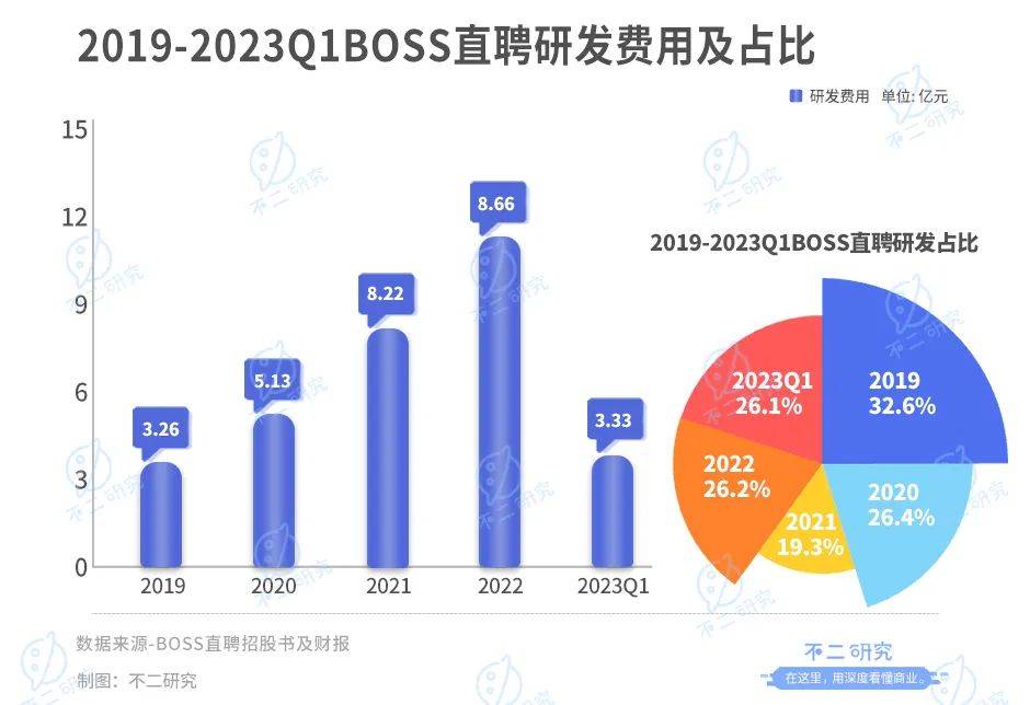 临近毕业招聘季，BOSS直聘依然困在营销里